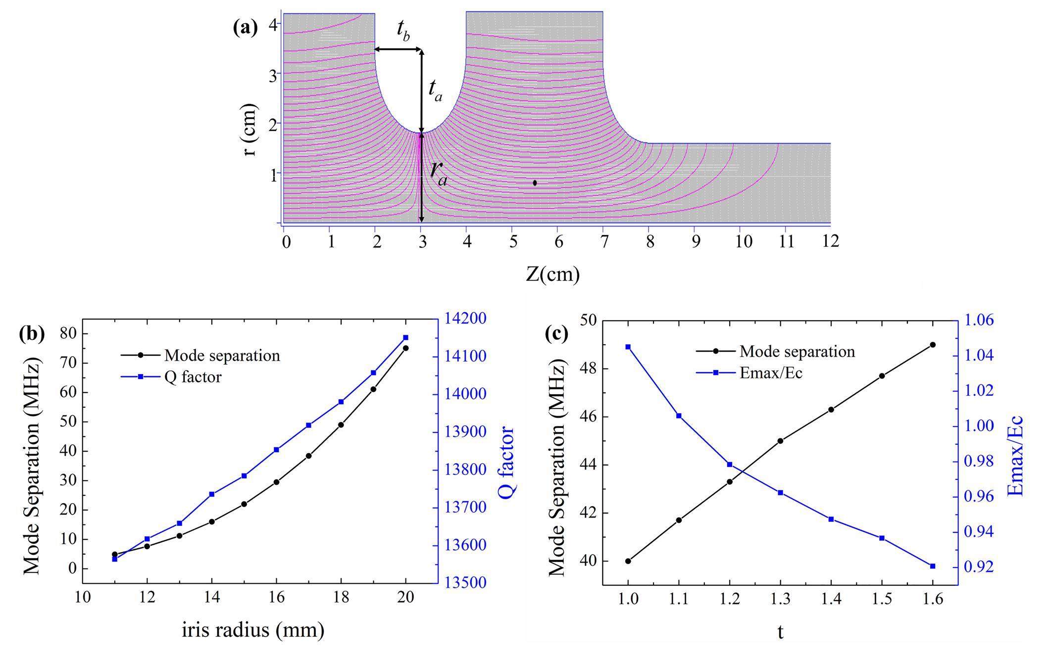 Design of S-band photoinjector with high bunch charge and low emittance ...