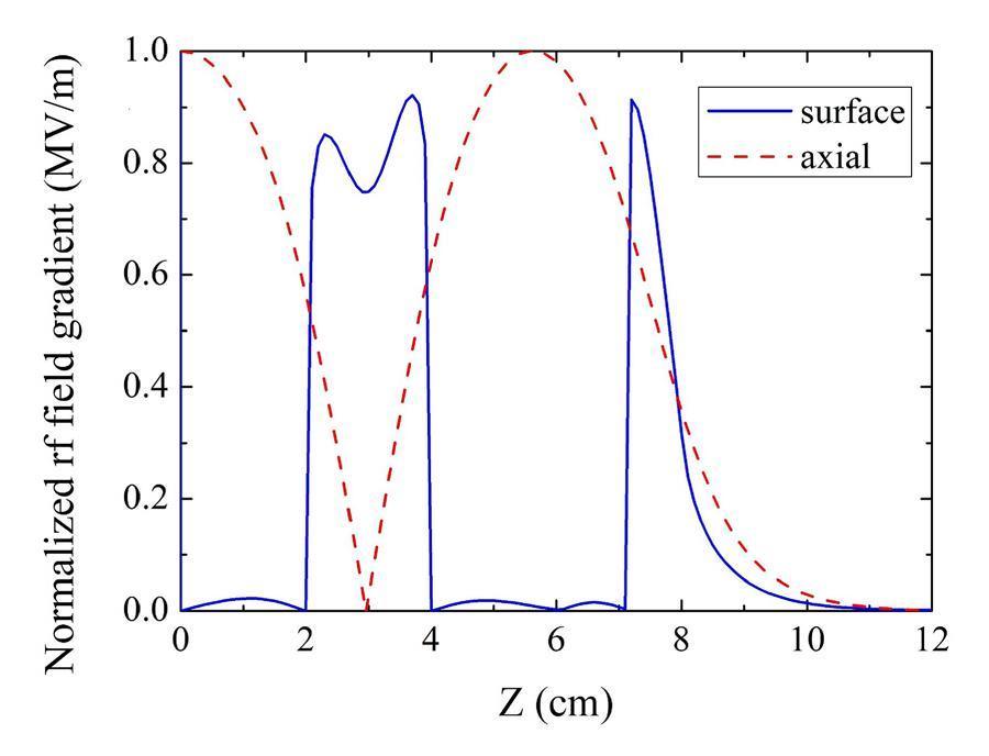 Design of S-band photoinjector with high bunch charge and low emittance ...