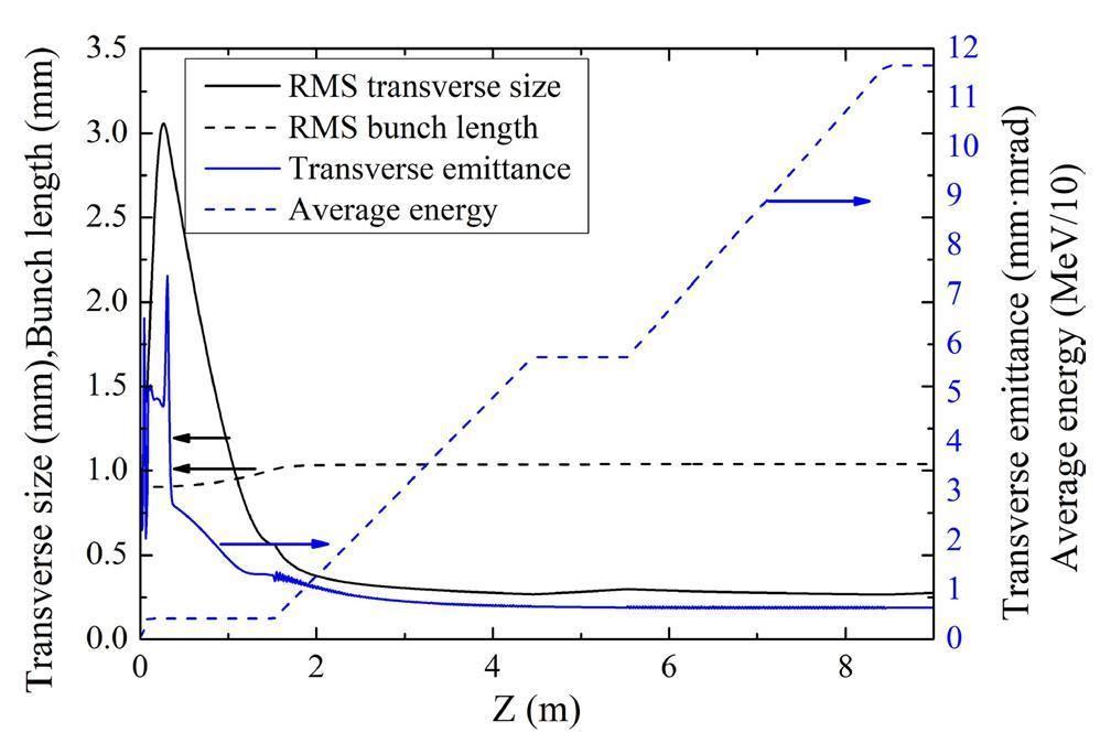 Design of S-band photoinjector with high bunch charge and low emittance ...