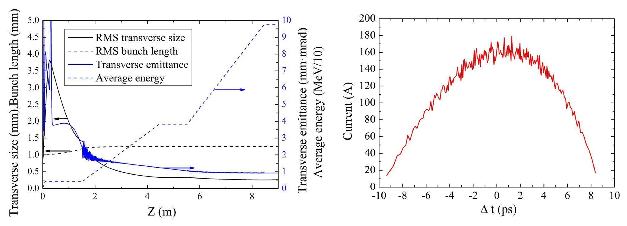 Design of S-band photoinjector with high bunch charge and low emittance ...