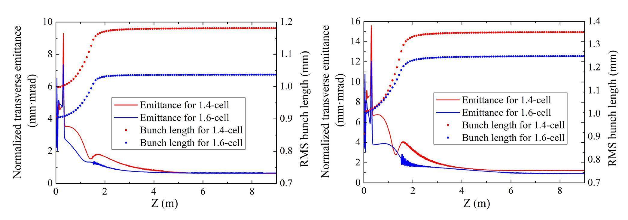 Design of S-band photoinjector with high bunch charge and low emittance ...