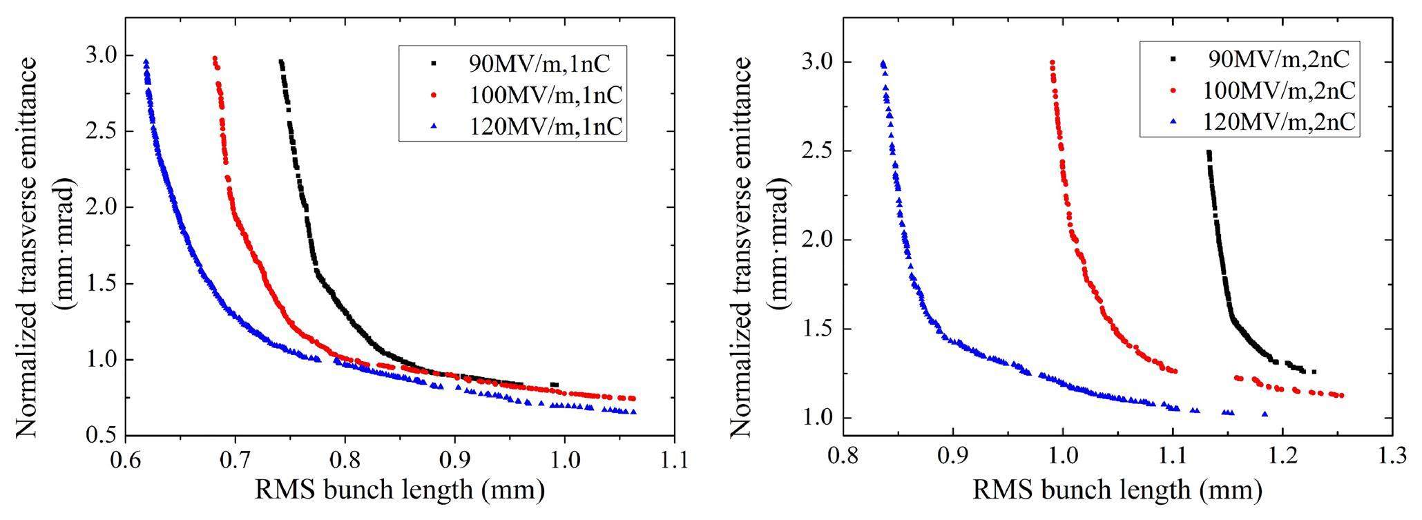 Design of S-band photoinjector with high bunch charge and low emittance ...