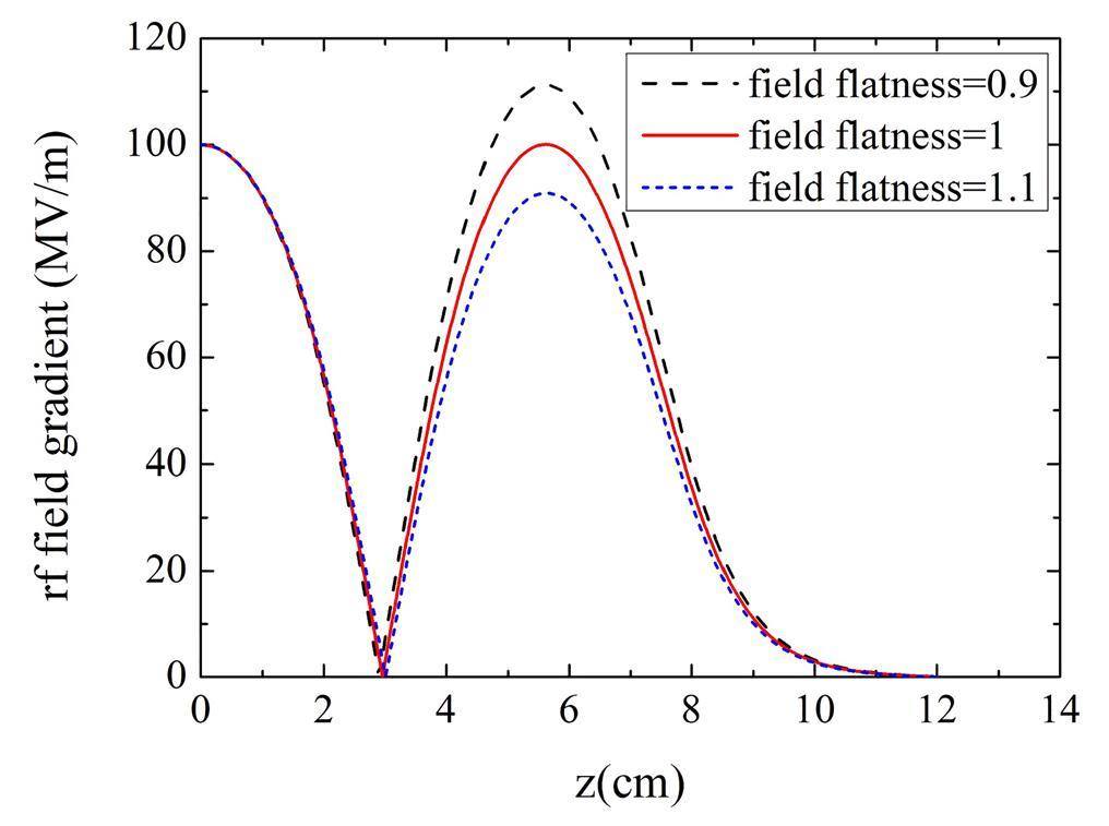Design of S-band photoinjector with high bunch charge and low emittance ...