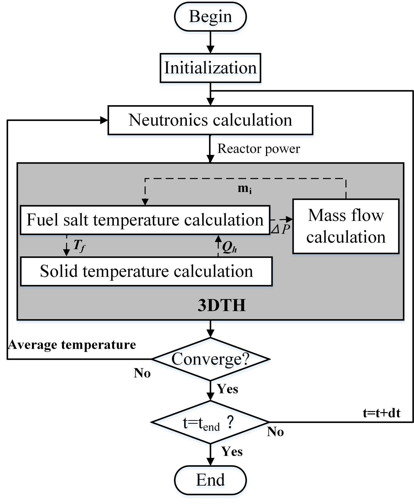 Channeling In Ractor Development of a dynamics model for graphite-moderated channel-type ...