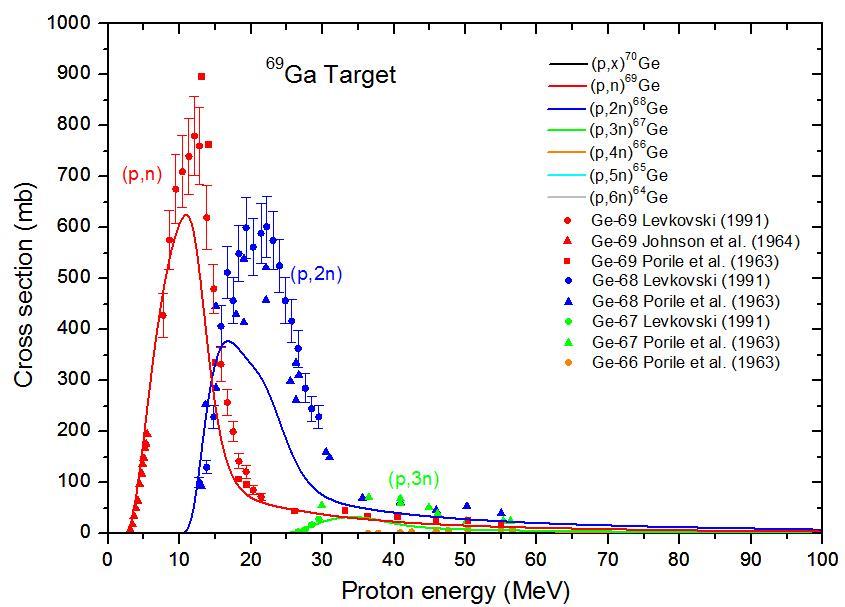 Investigation of production of medical 82Sr and 68Ge for 82Sr/82Rb and ...