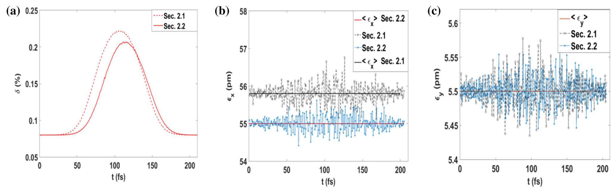 Echo Diffraction Generating femtosecond coherent X-ray pulses in a diffraction-limited ...