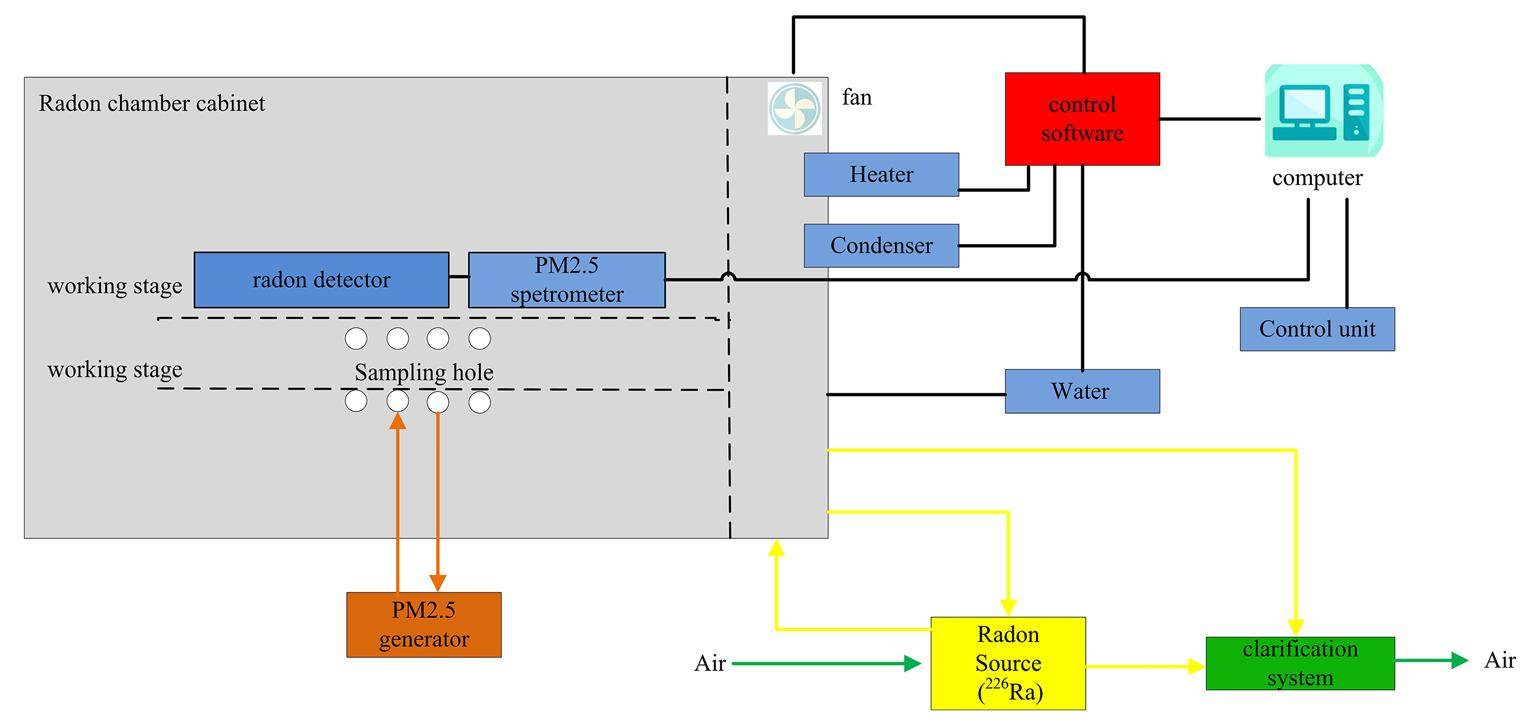 Evaluation of correlation between PM2.5 and radon-progeny equilibrium ...