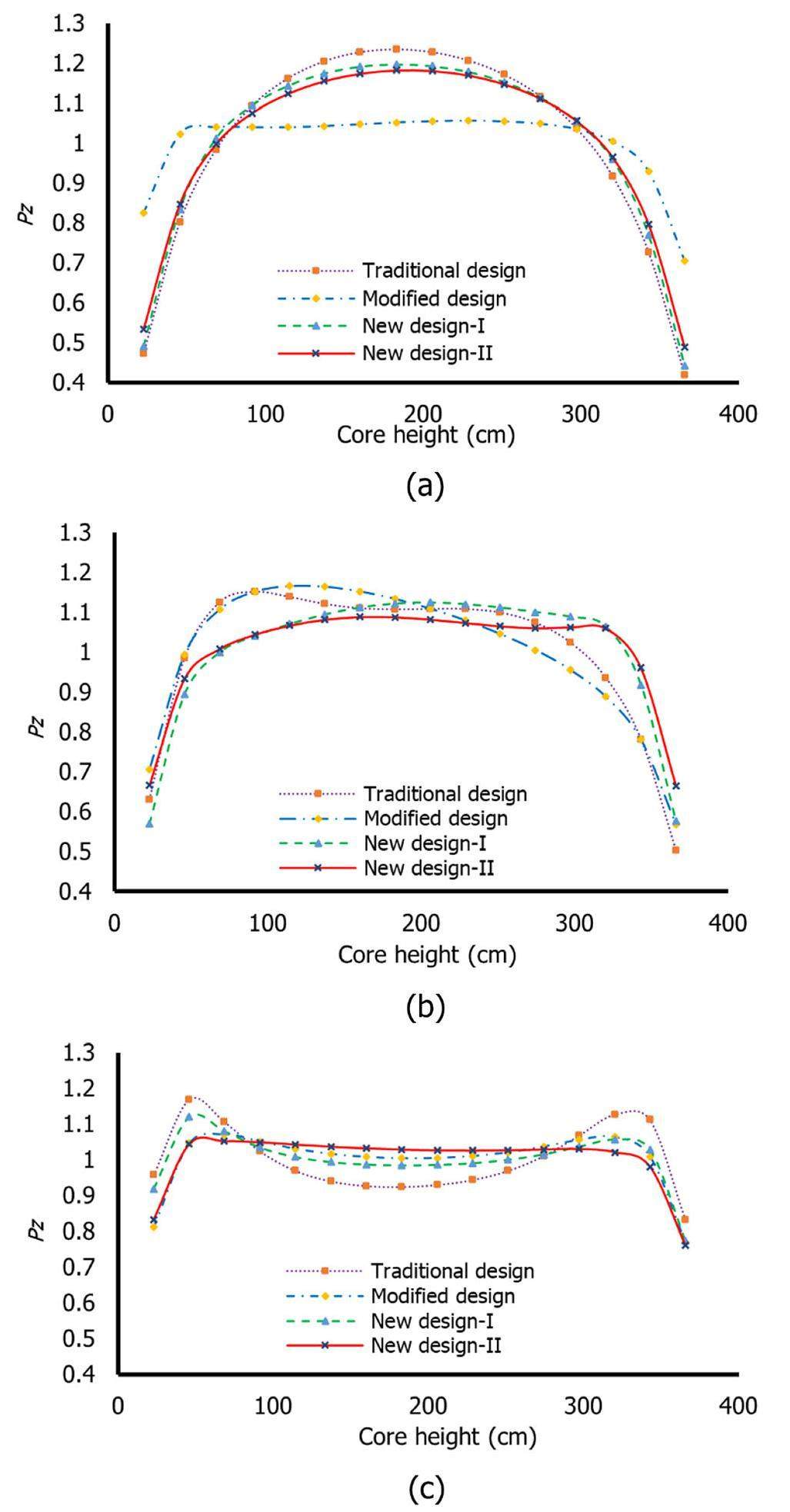 Investigating core axial power distribution with multi-concentration ...