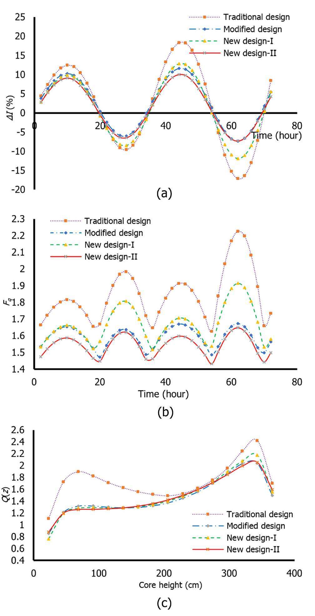 Investigating core axial power distribution with multi-concentration ...