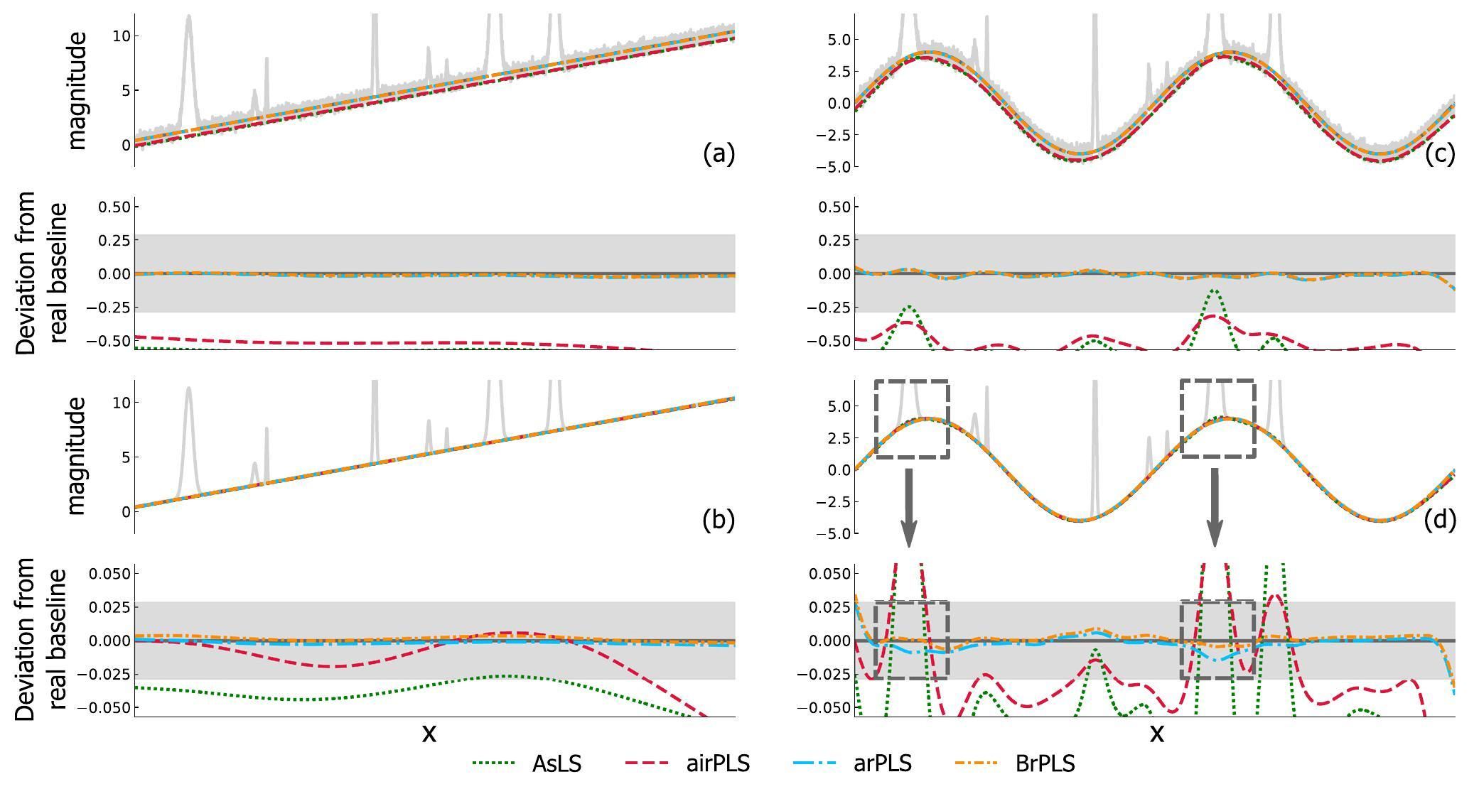 Baseline Estimation Algorithm Spectral baseline estimation using penalized least squares with weights ...