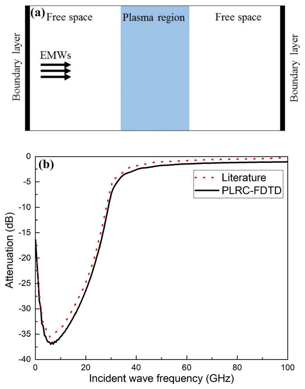 Attenuation characteristics of electromagnetic waves in plasma ...