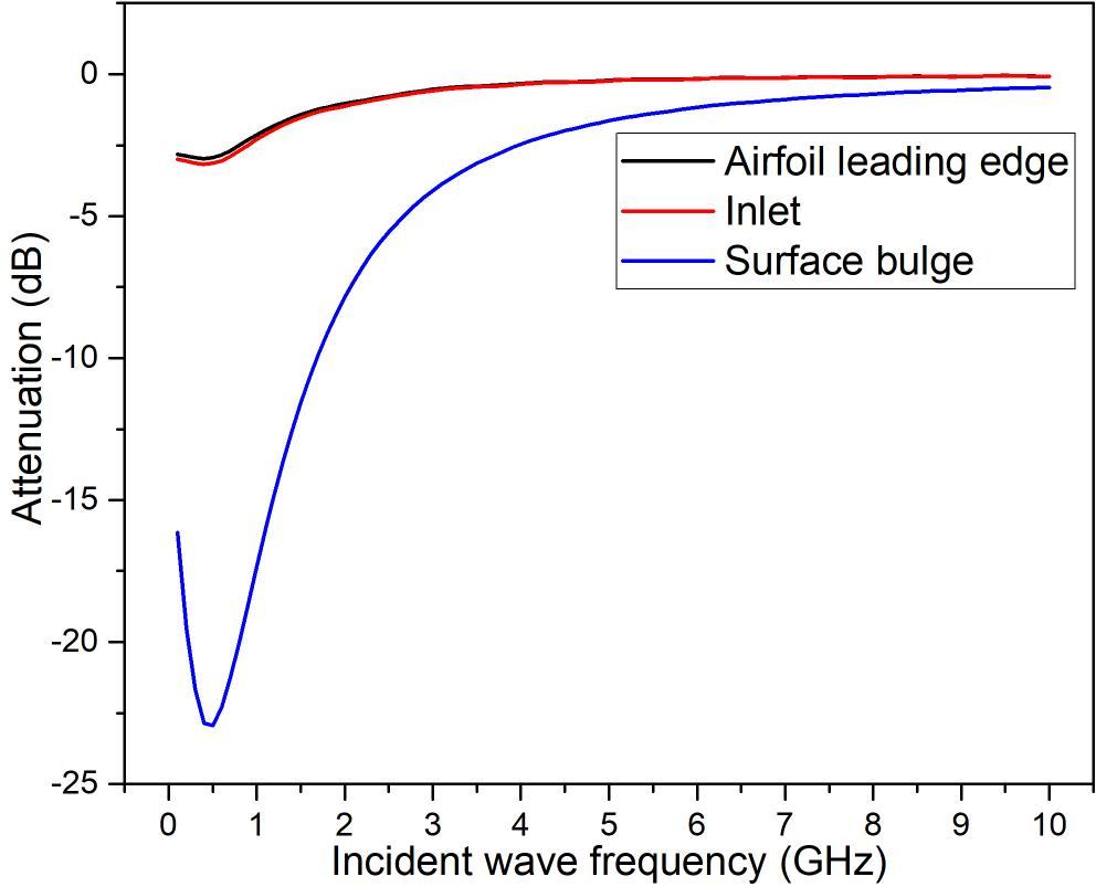 Attenuation characteristics of electromagnetic waves in plasma ...