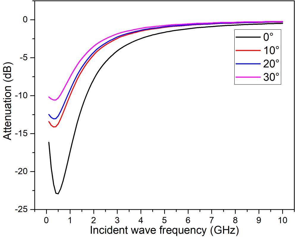 Attenuation characteristics of electromagnetic waves in plasma ...