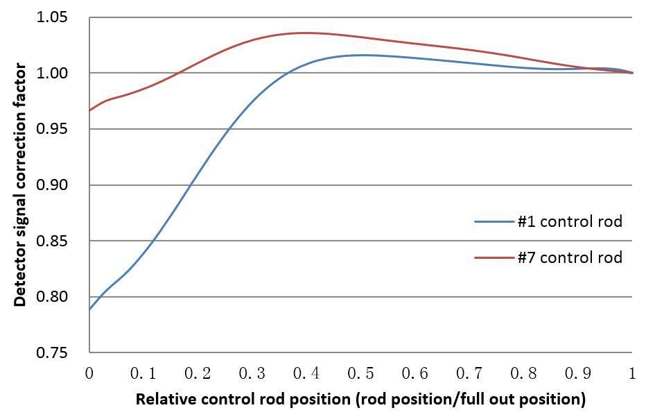 First application of large reactivity measurement through rod drop ...