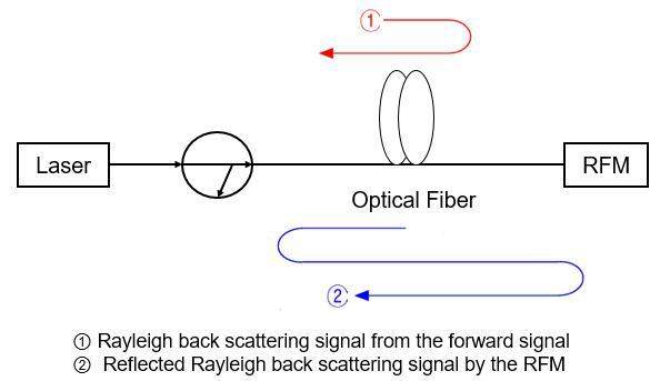 Phase stabilized RF transmission system based on LLRF controller and ...