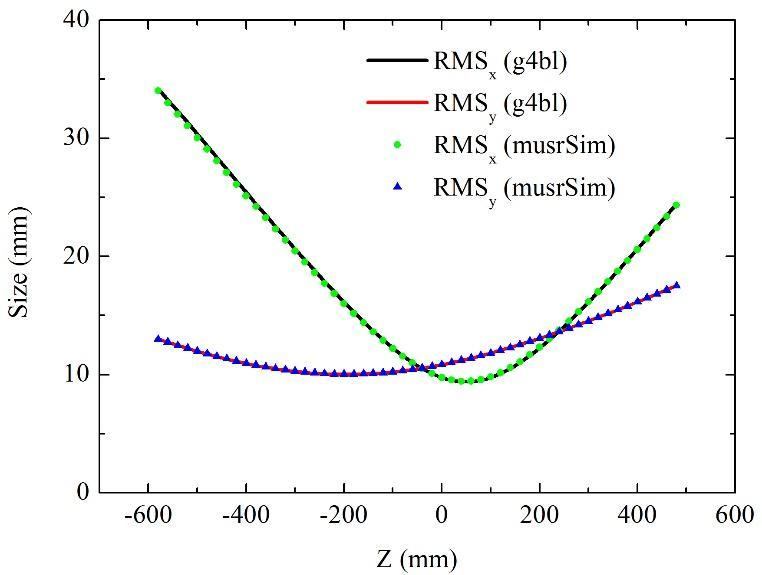 Conceptual design and update of the 128-channel μSR prototype ...