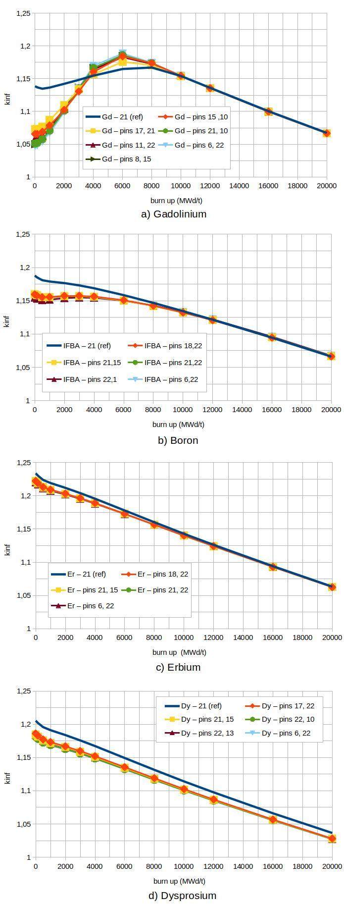 Recommended strategy and limitations of burnable absorbers used in VVER ...