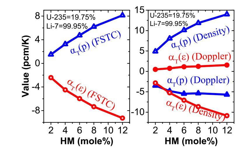 Effects of fuel salt composition on fuel salt temperature coefficient ...
