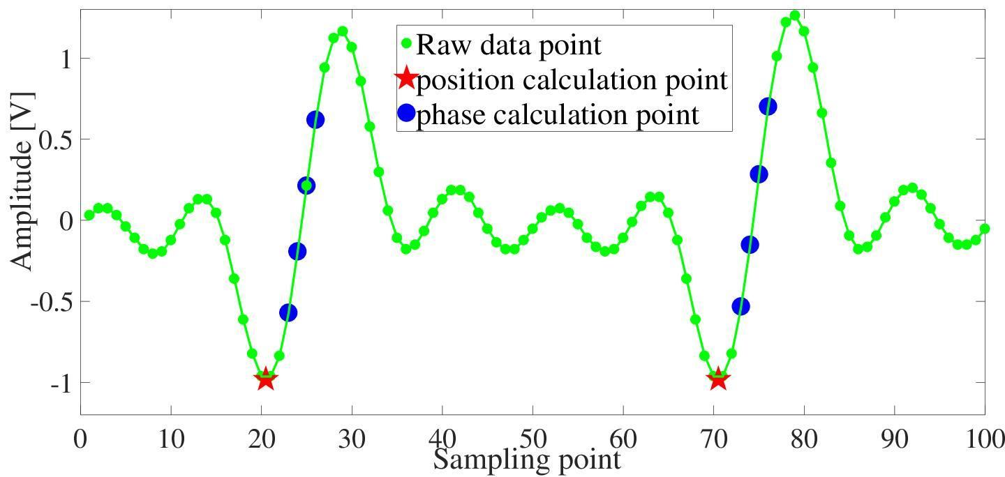 Machine Phase Data Bunch-by-bunch longitudinal phase monitor at SSRF