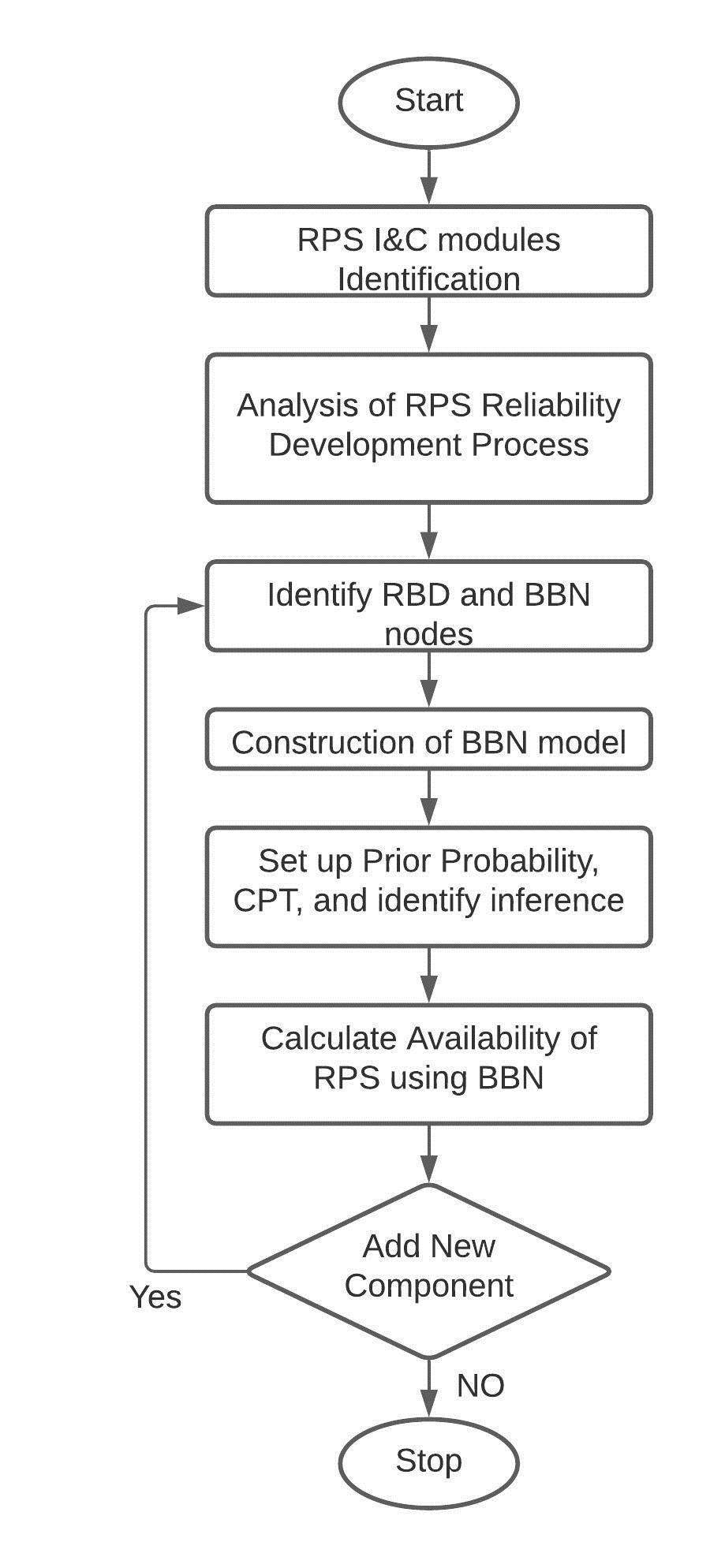 Bayesian belief based model for reliability improvement of the digital ...