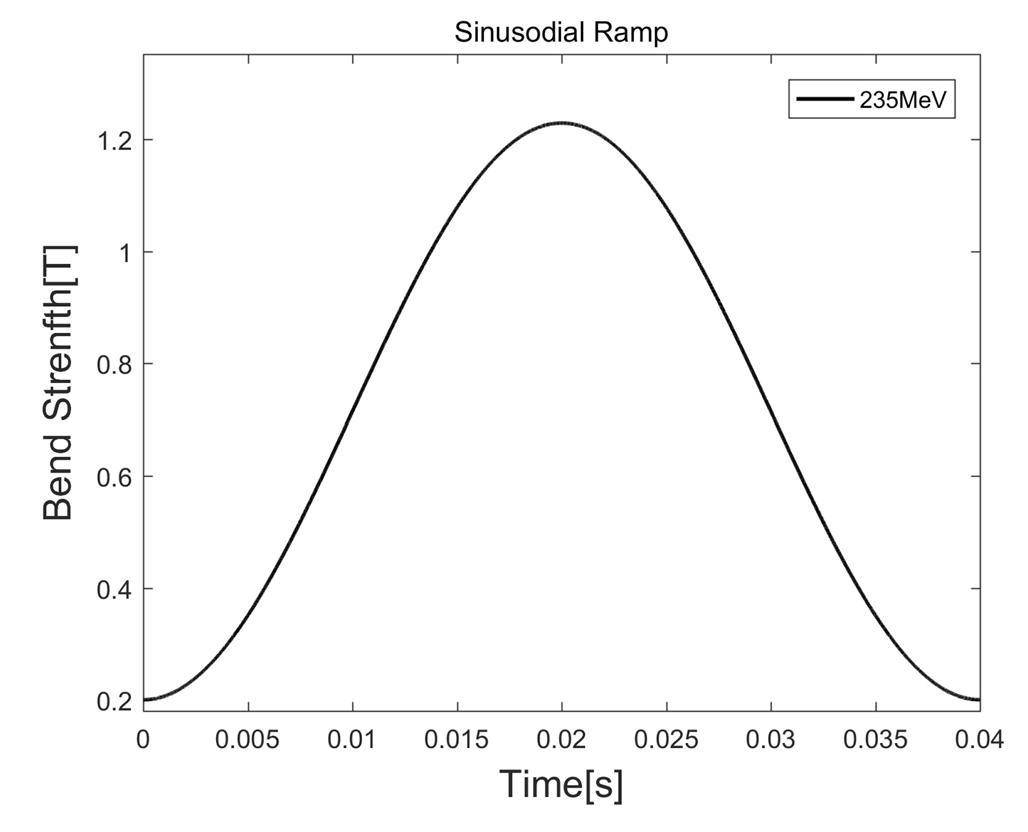 Sunusoidal Ramps Design of a rapid-cycling synchrotron for flash proton therapy
