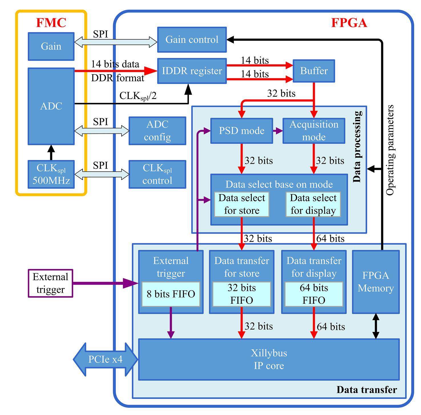 Fpga Code Software Development of a high-speed digital pulse signal acquisition and ...