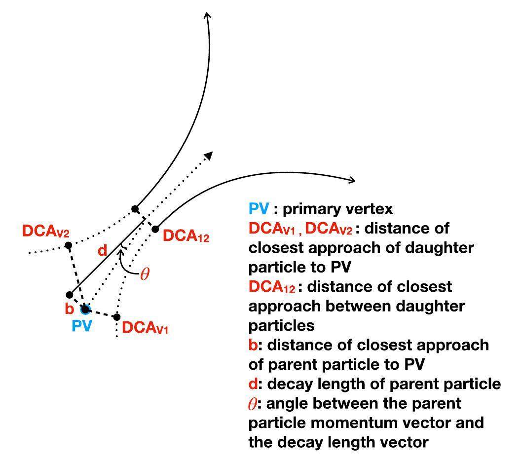 Applying the Kalman Filter particle method to strange and open charm ...