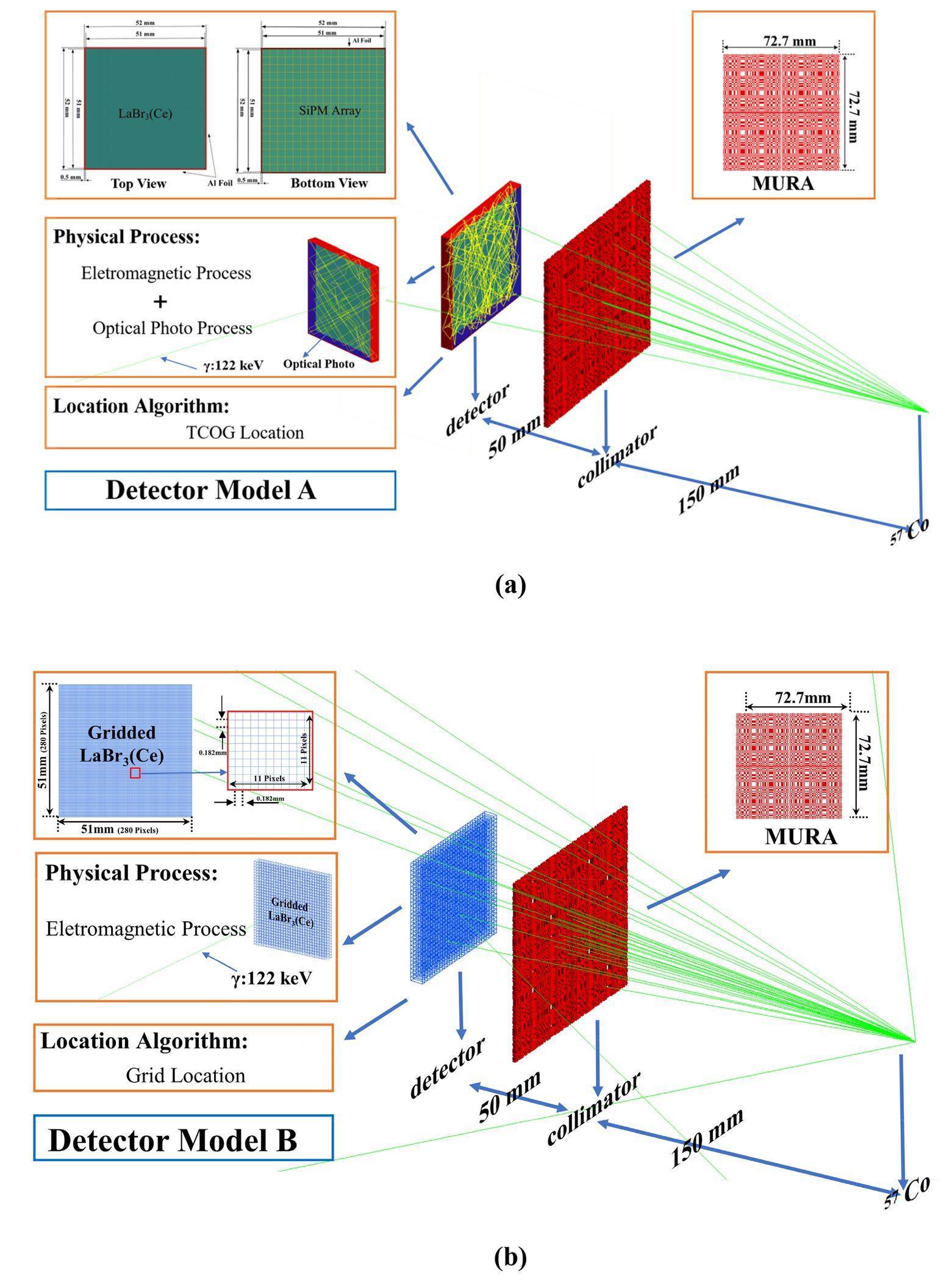 Monte Carlo simulation for performance evaluation of detector model ...