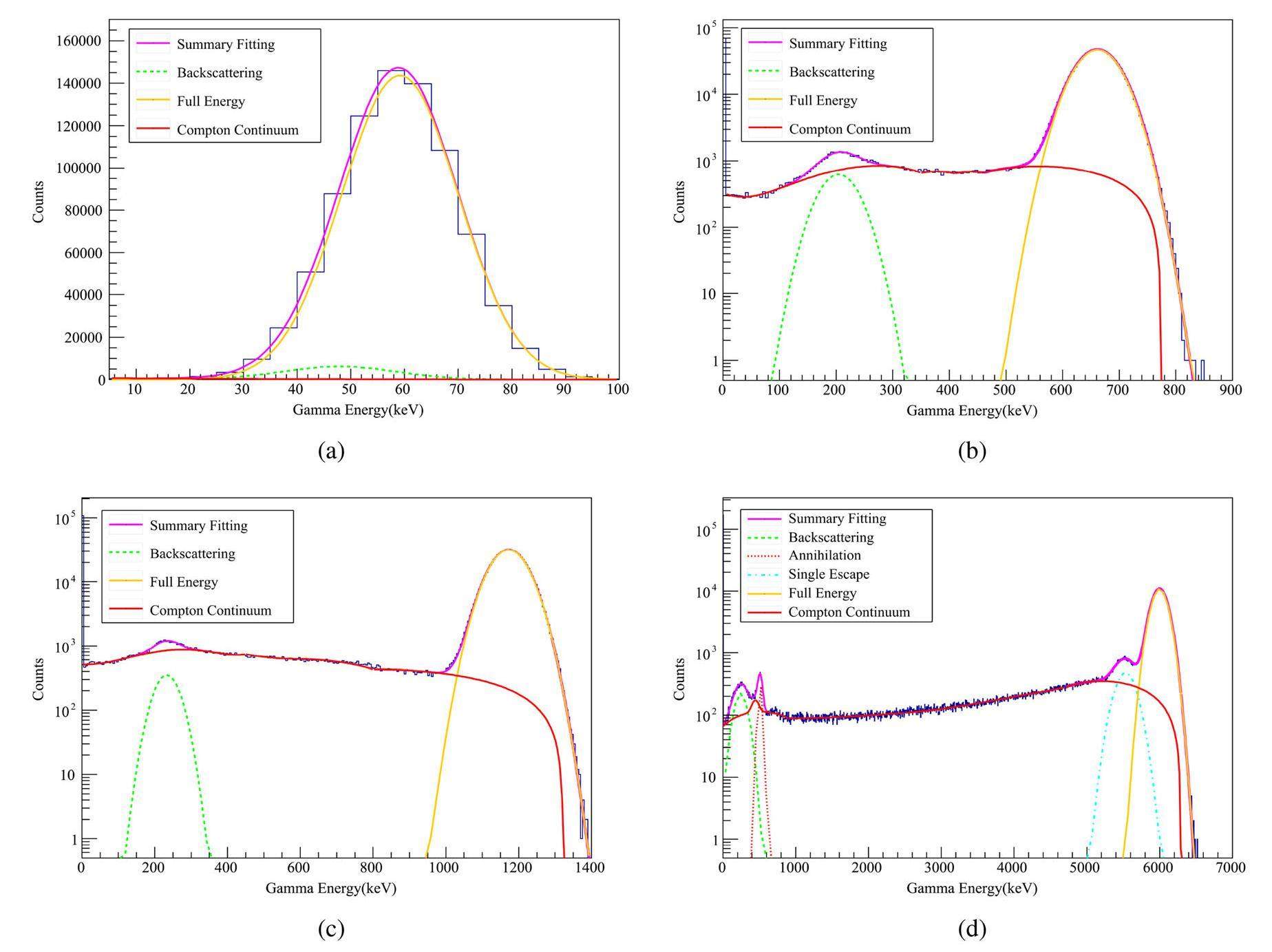 Response functions of a 4π summing gamma detector in β-Oslo method