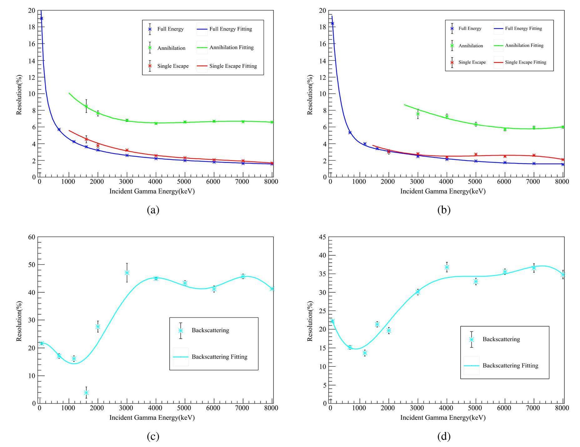 Response functions of a 4π summing gamma detector in β-Oslo method