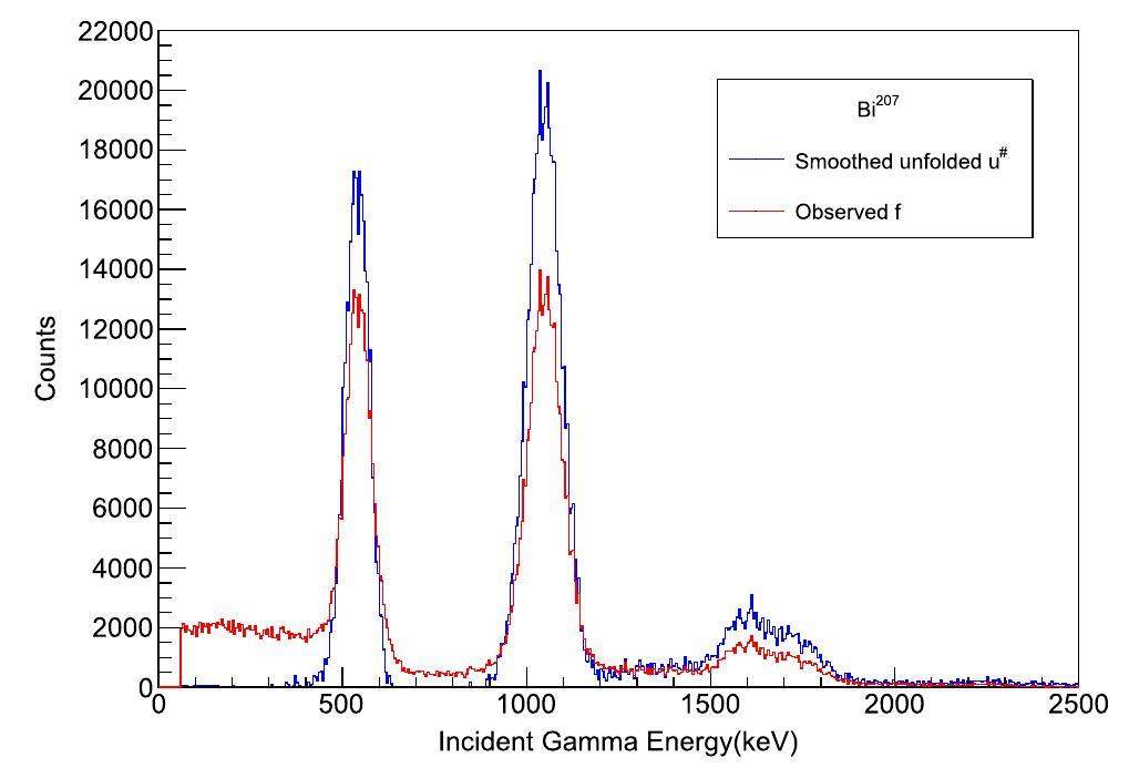 Response functions of a 4π summing gamma detector in β-Oslo method