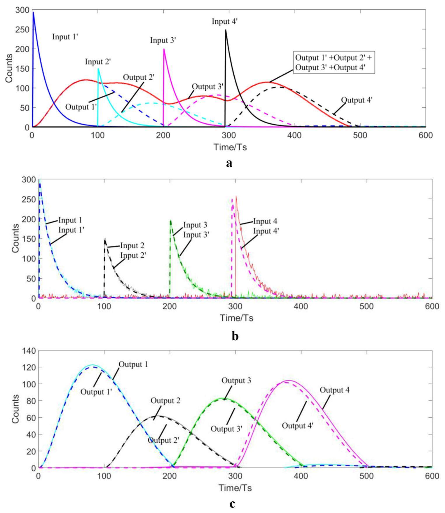 Estimation of Gaussian overlapping nuclear pulse parameters based on a ...