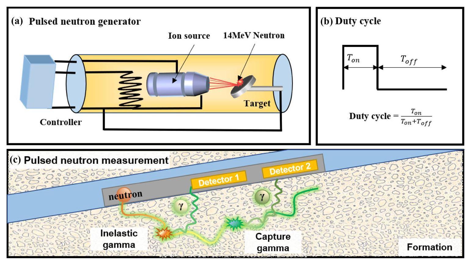 Gamma Source Loading Source-less density measurement using an adaptive neutron-induced gamma ...