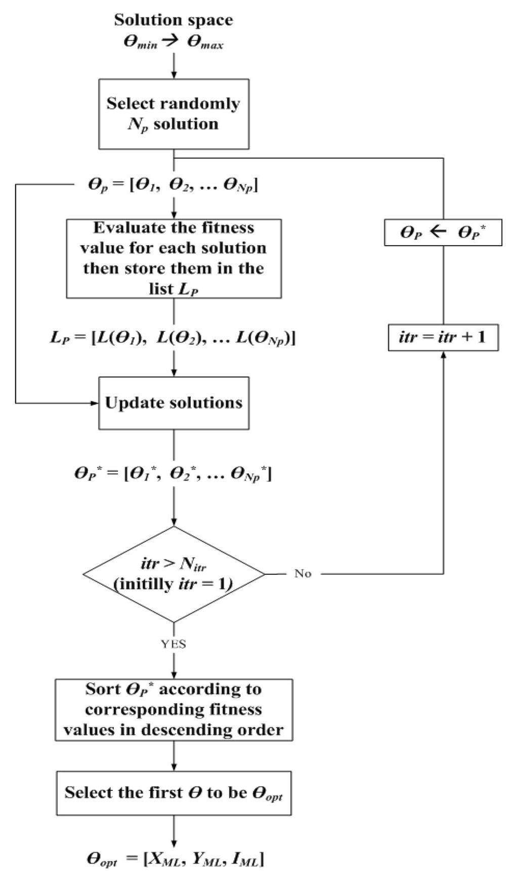 Heuristic techniques for maximum likelihood localization of radioactive ...