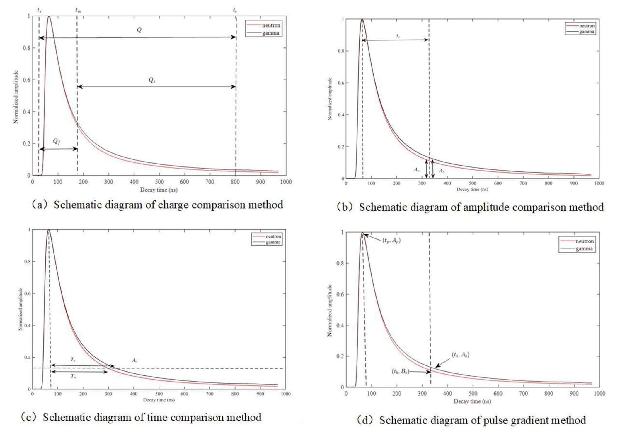 Performance of real-time neutron/gamma discrimination methods