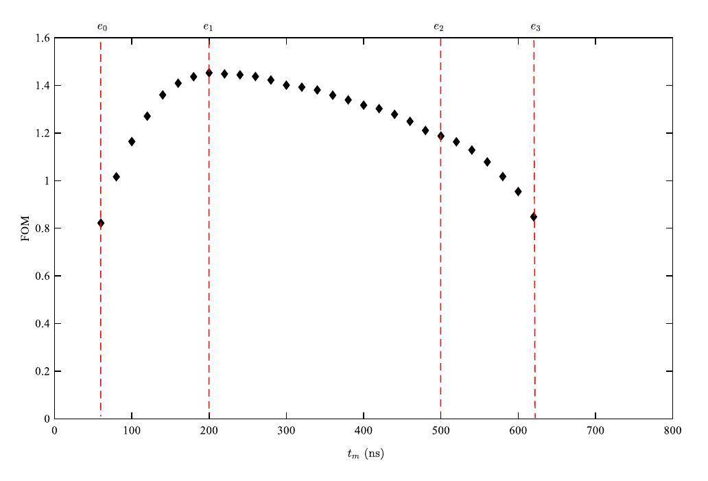 Performance of real-time neutron/gamma discrimination methods