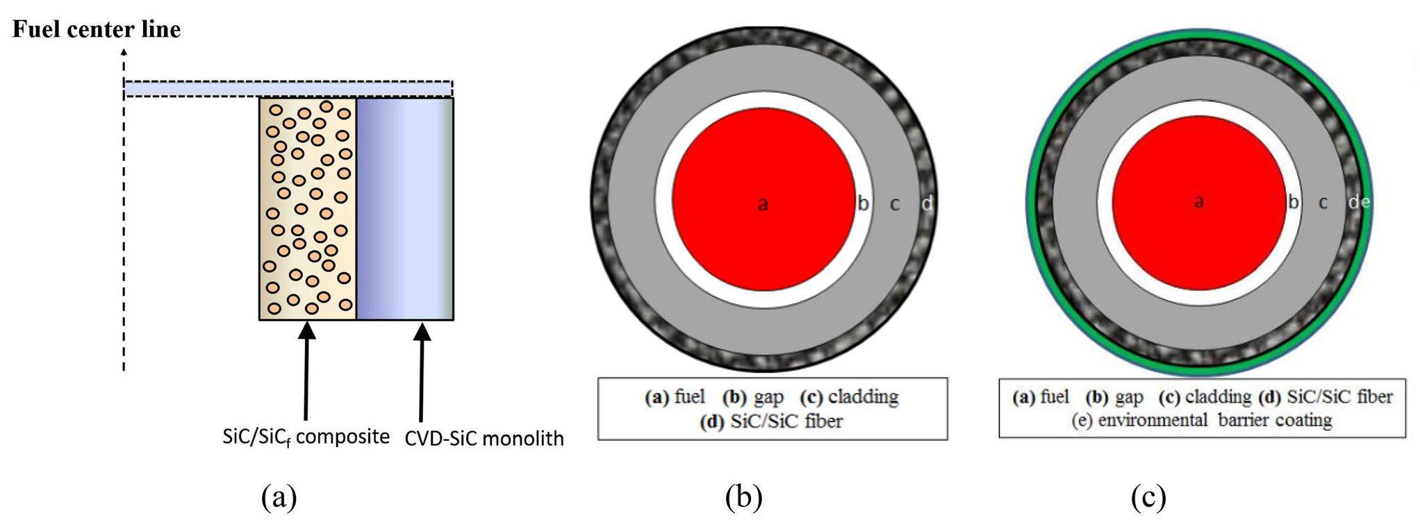 Sic Cladding Recent studies on potential accident-tolerant fuel-cladding systems in ...