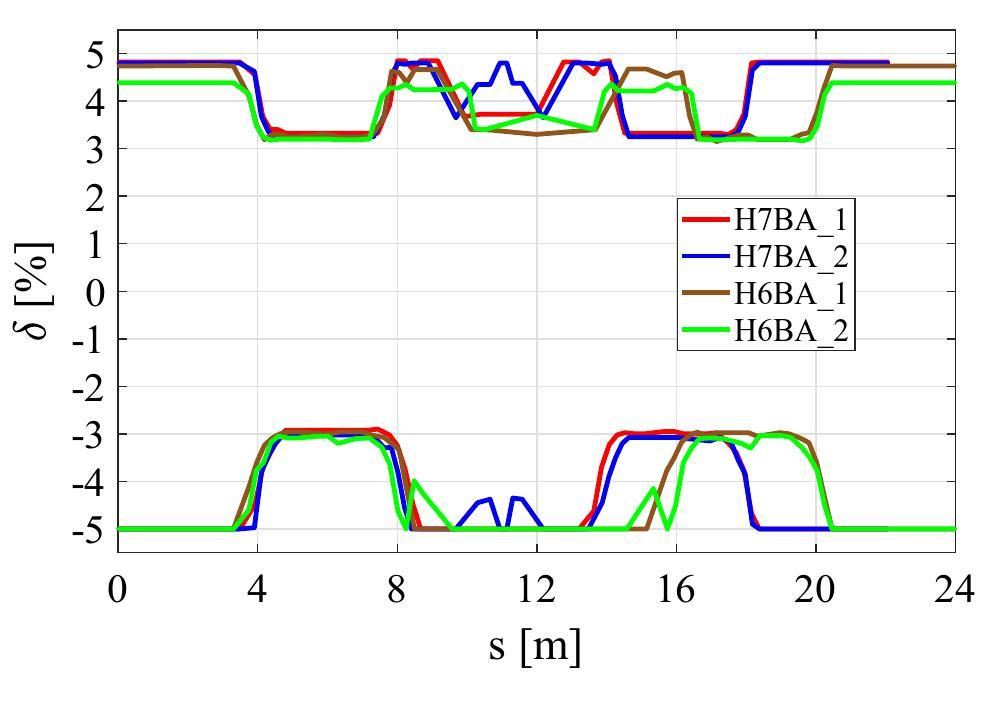 Design and comparison of hybrid multi-bend achromat lattices for HALF ...