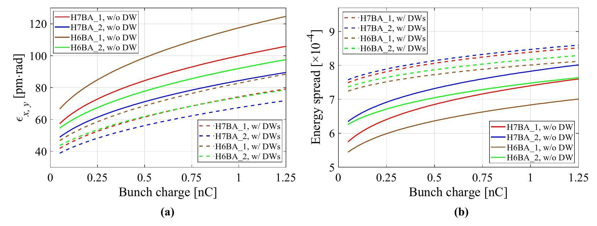 Design and comparison of hybrid multi-bend achromat lattices for HALF ...