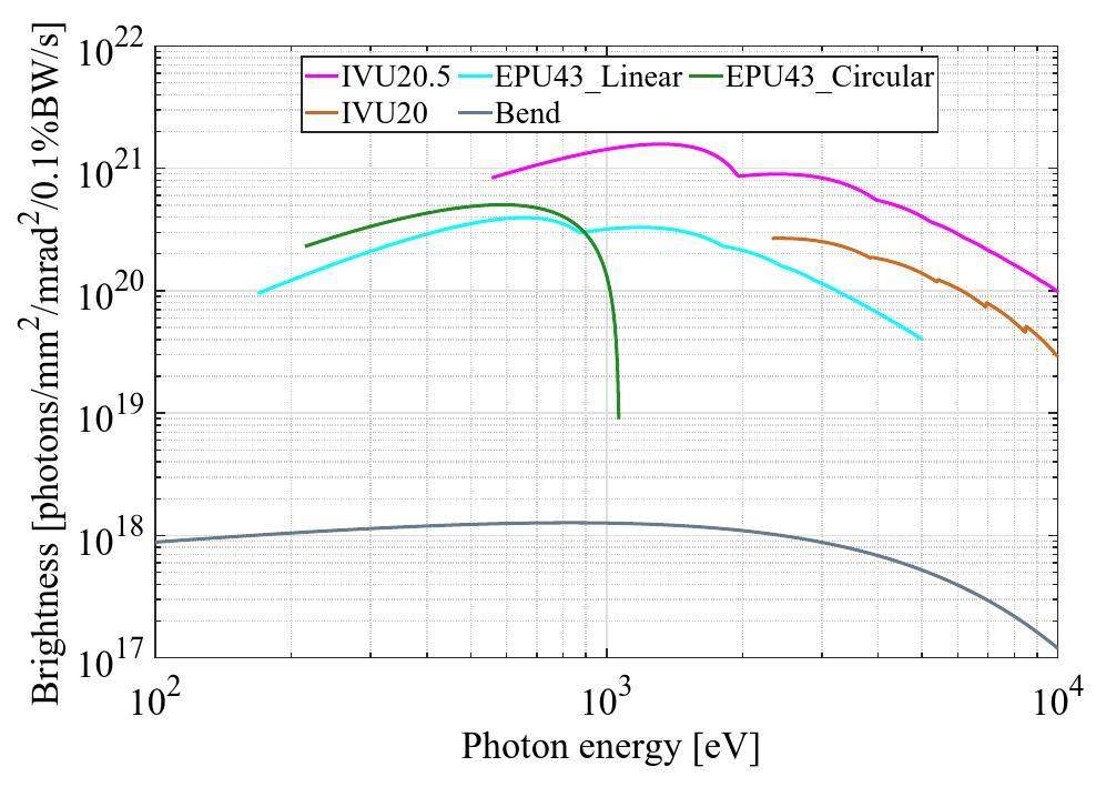 Design and comparison of hybrid multi-bend achromat lattices for HALF ...
