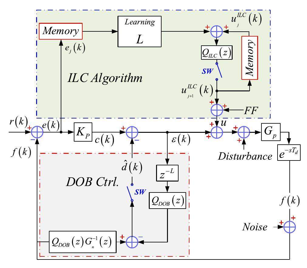 Ilc Control Combined disturbance-observer-based control and iterative learning ...