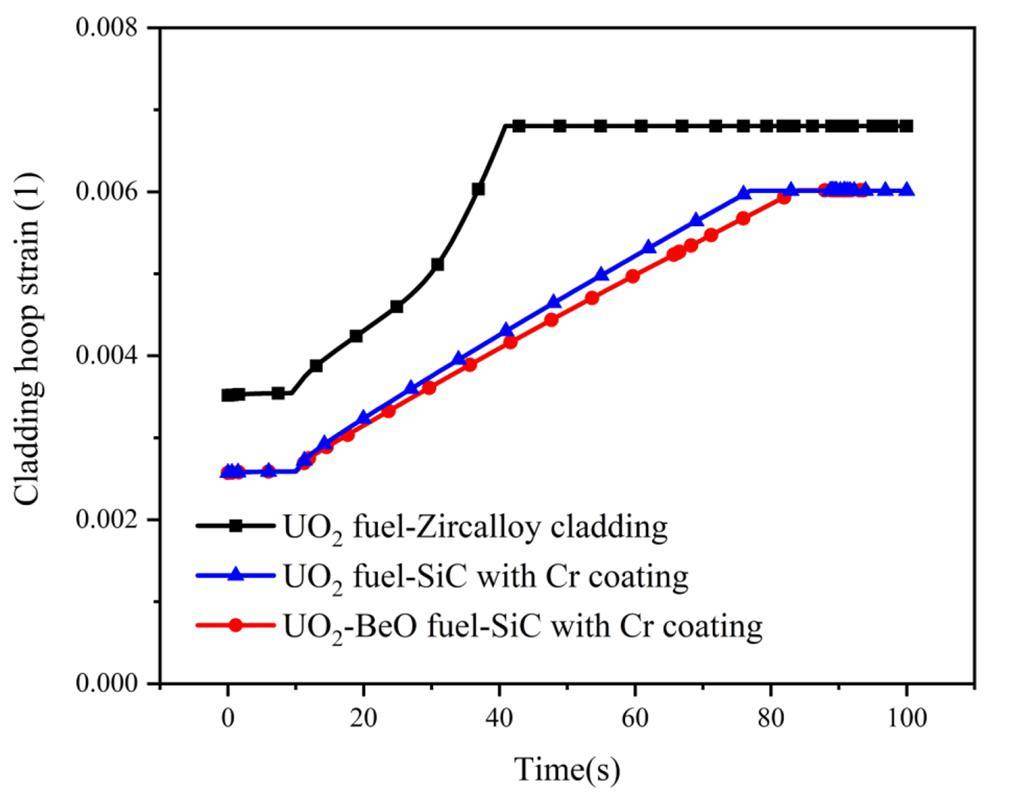 Sic Cladding Transient fuel performance analysis of UO2-BeO fuel with composite SiC ...