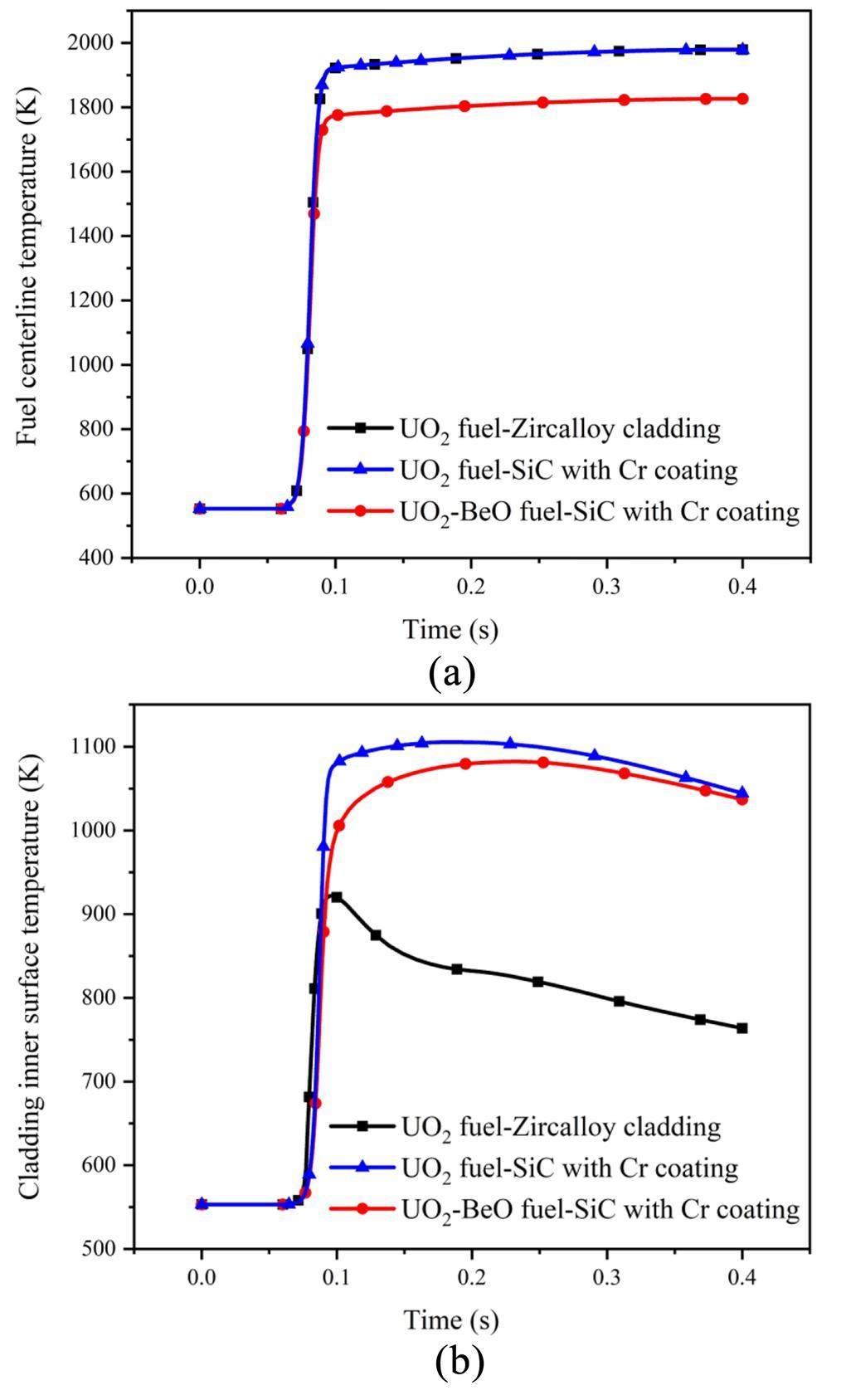 Sic Cladding Transient fuel performance analysis of UO2-BeO fuel with composite SiC ...