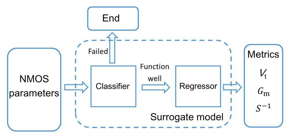 A machine learning approach to TCAD model calibration for MOSFET