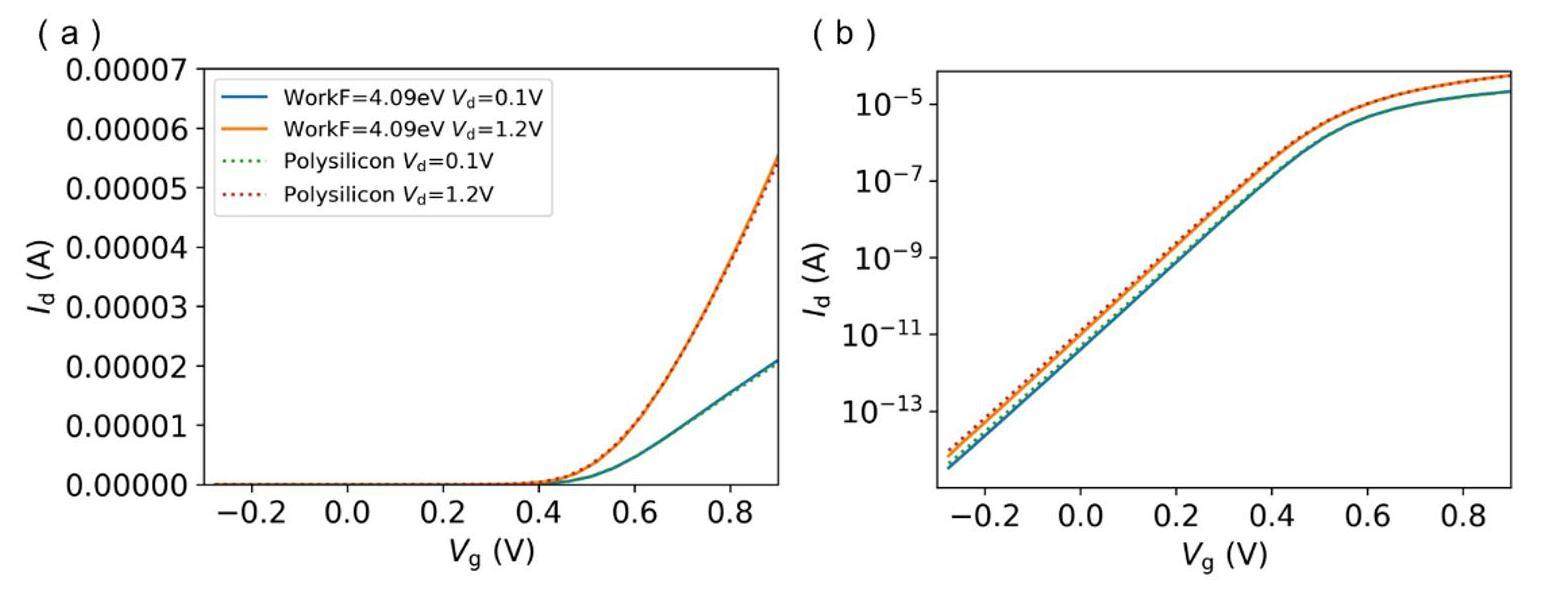 A machine learning approach to TCAD model calibration for MOSFET