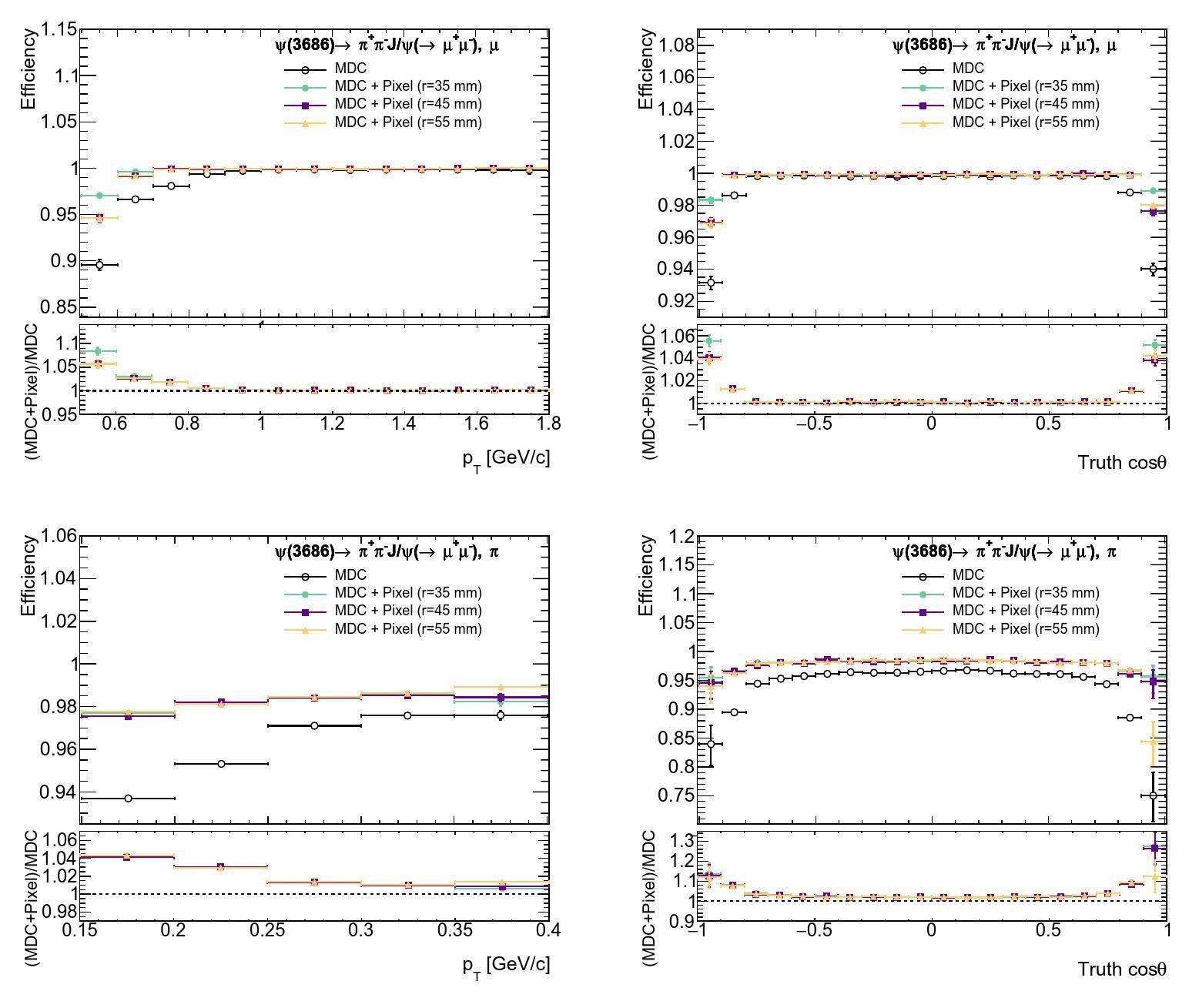 Simulation study of BESIII with stitched CMOS pixel detector using acts
