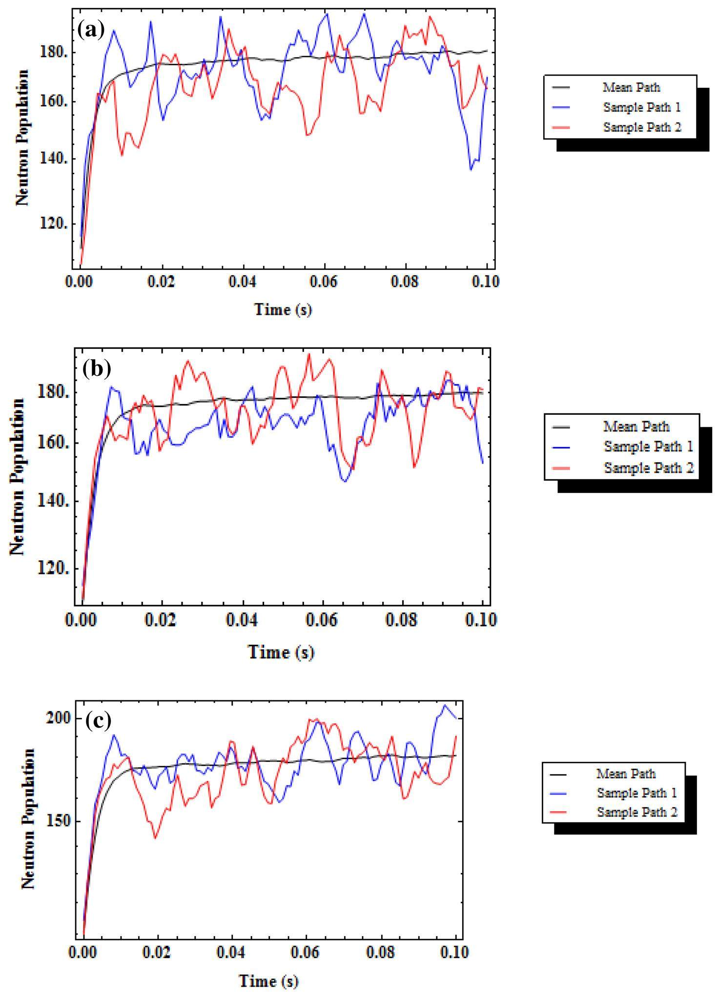 Reactivity Excursion Higher order approximate solutions of fractional stochastic point ...