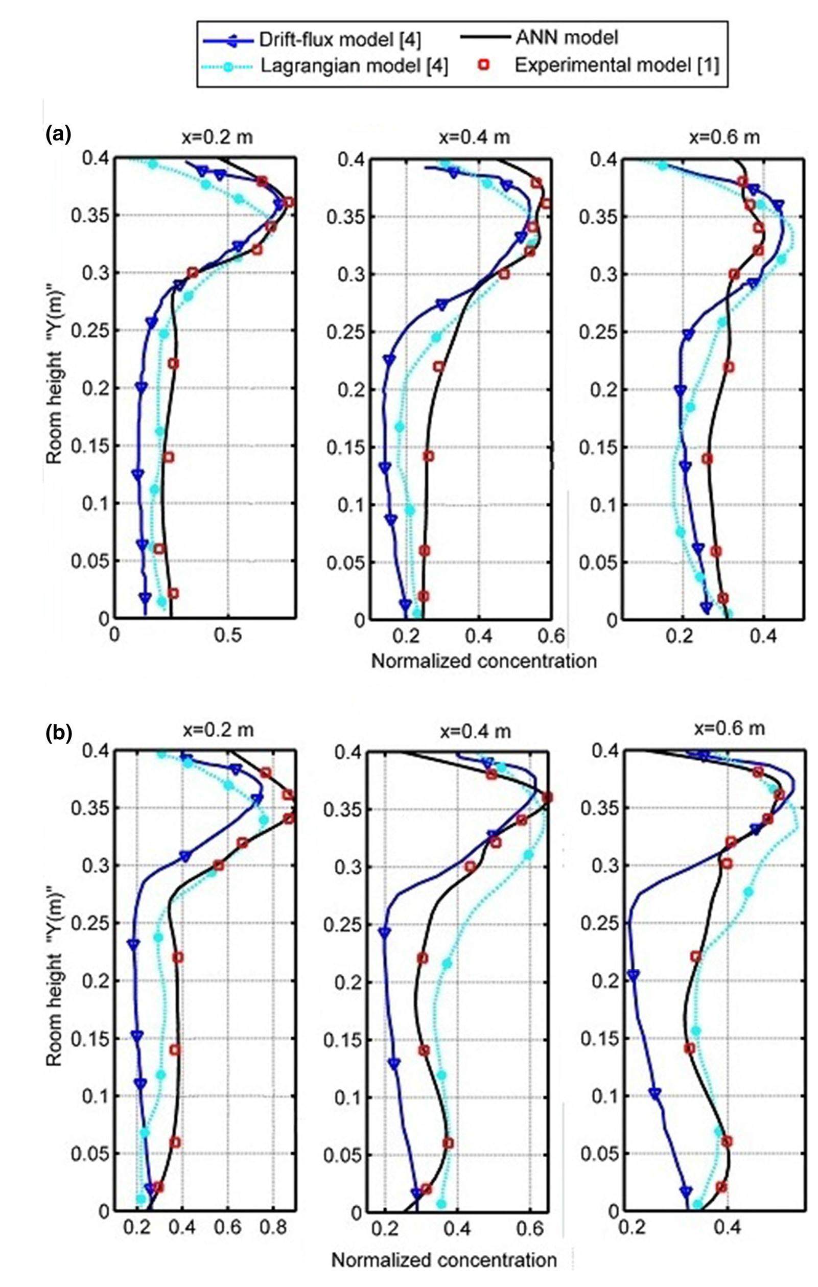 Particle dispersion modeling in ventilated room using artificial neural ...