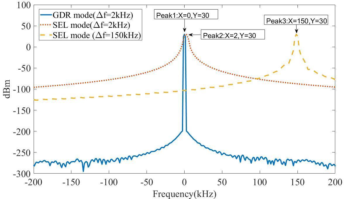 Multi-port cavity model and Low-level RF Systems design for VHF gun
