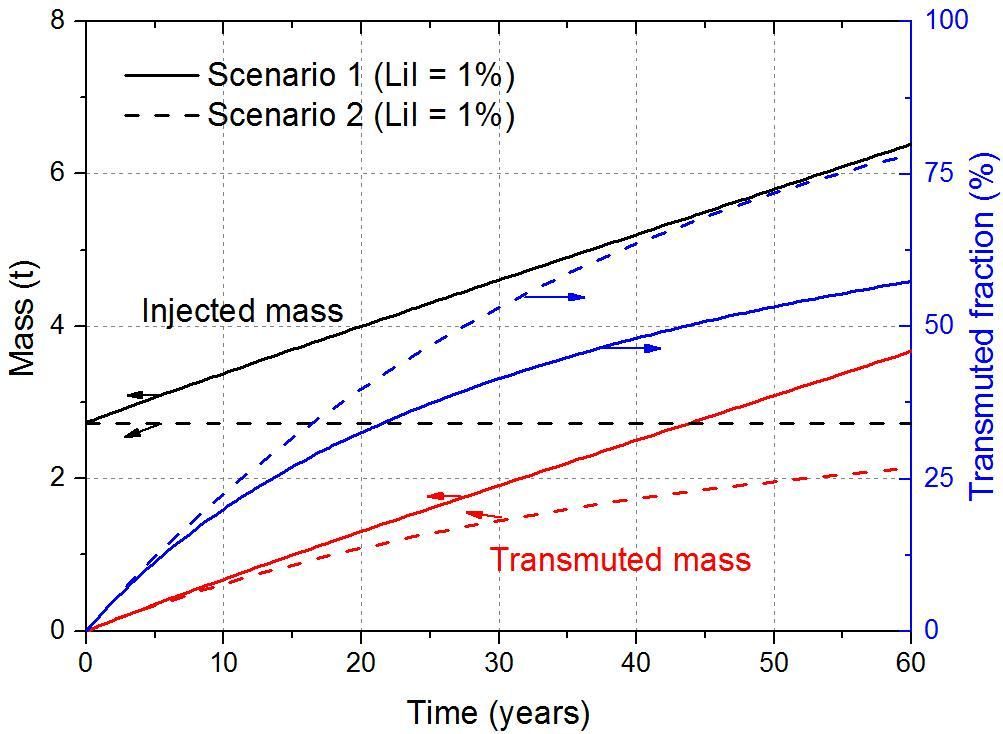Transmutation of 129I in a single-fluid double-zone Thorium Molten Salt ...